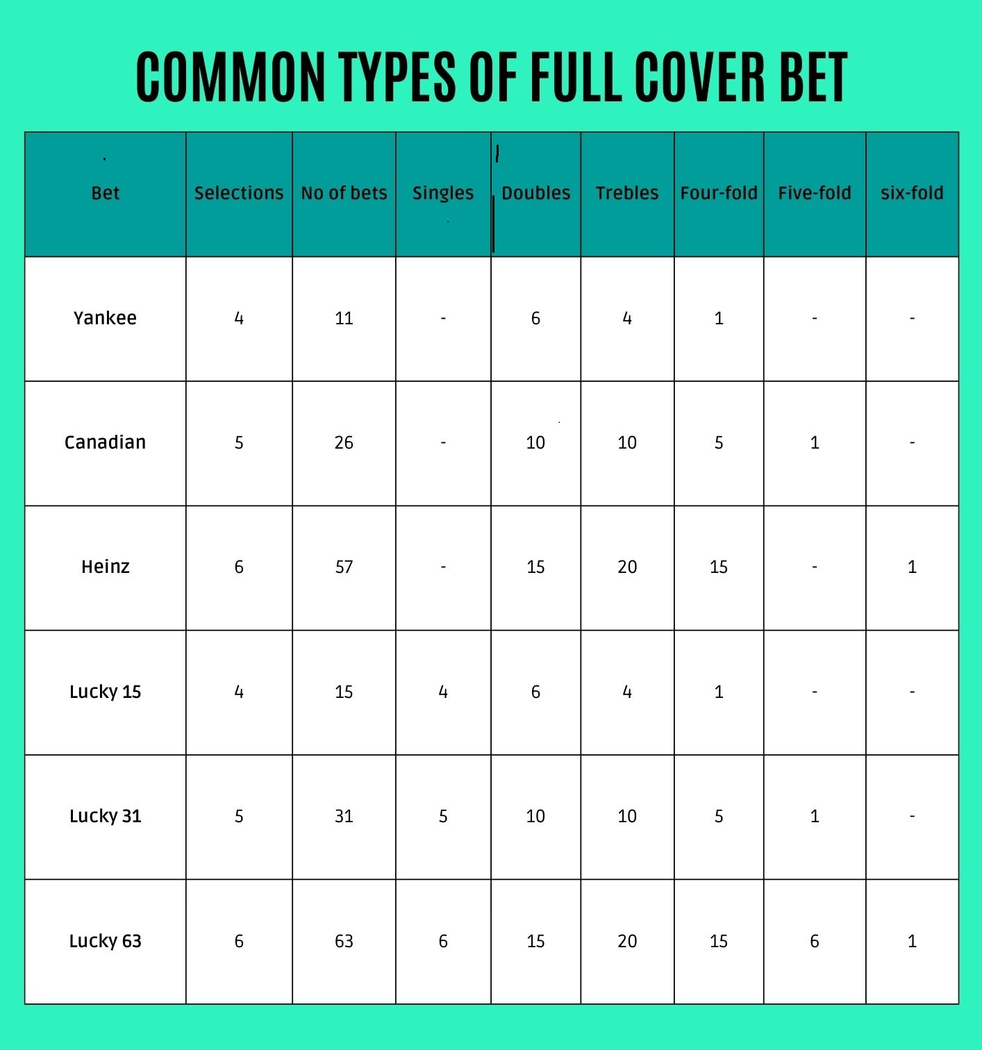 a table showing the common types of full cover bets. Yankee, canadian, heinz, lucky 15, 31 & 63 and the bet combinations of each